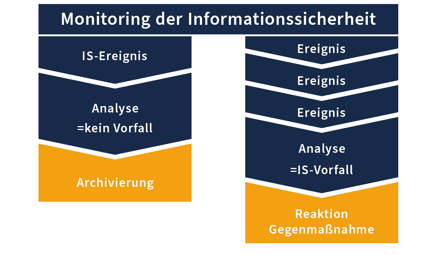 Richtiger Umgang mit einem IT Sicherheitsvorfall: Unterschied zwischen Ereignis und Vorfall